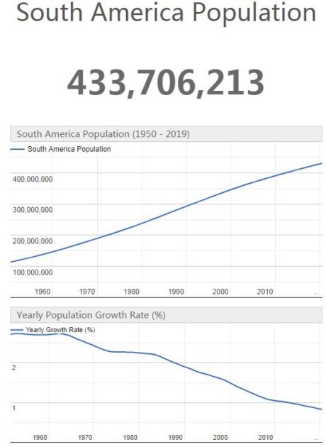 South America Population