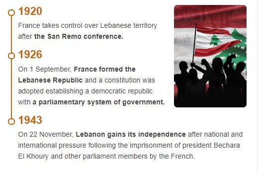 History Timeline of Lebanon